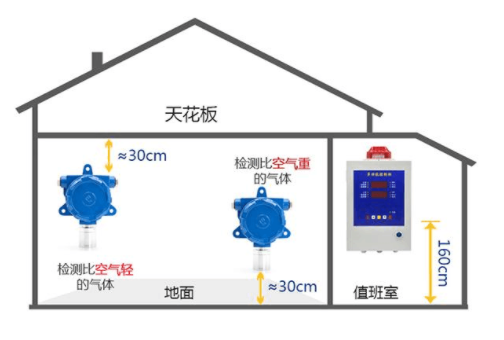 酒店廚房可燃有毒氣體檢測(cè)儀安裝方式
