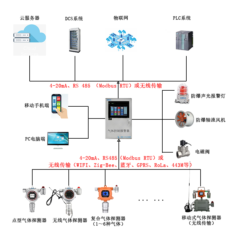 R507氟利昂制冷劑氣體泄漏在線監測報警控制系統